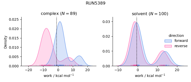work distributions
