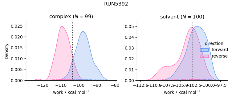 work distributions