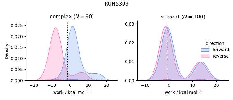 work distributions