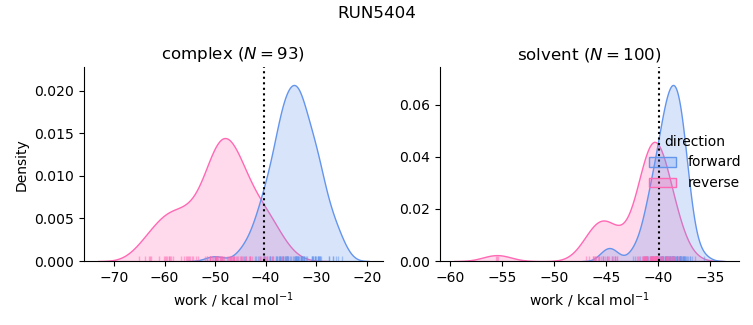 work distributions