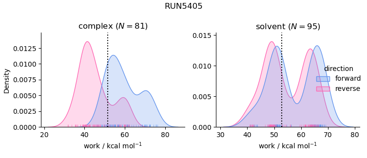 work distributions