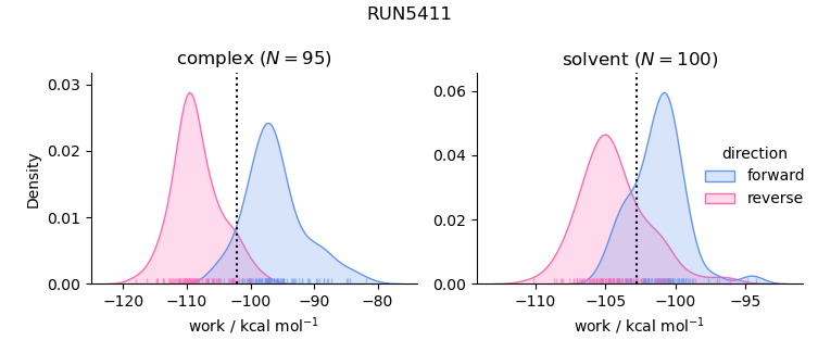 work distributions