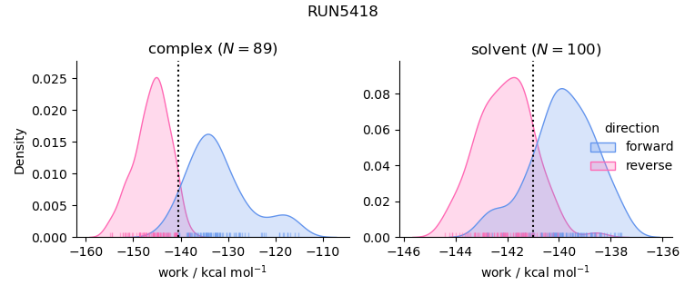 work distributions