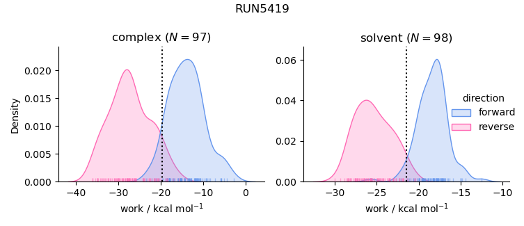 work distributions