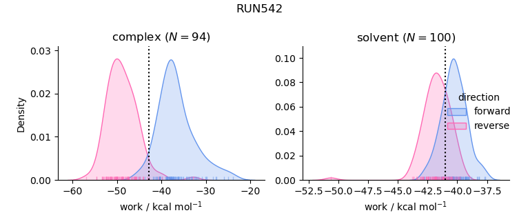 work distributions