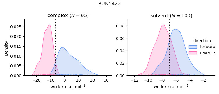 work distributions