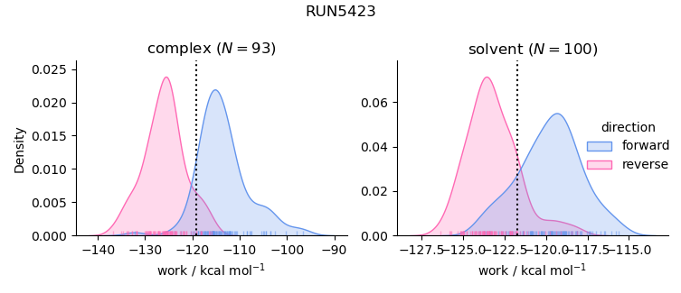 work distributions