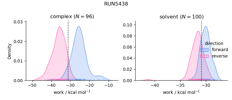 work distributions