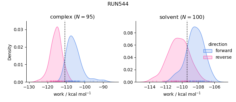 work distributions