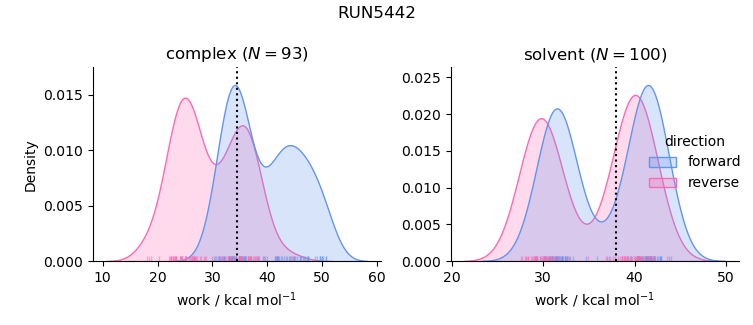 work distributions