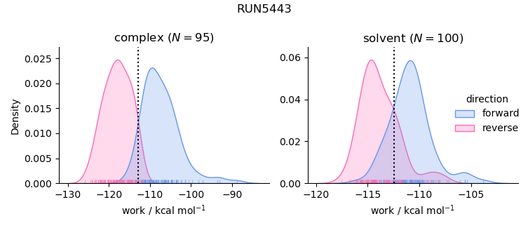 work distributions