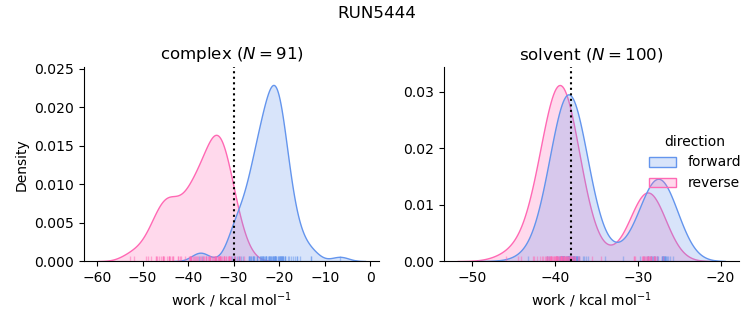 work distributions