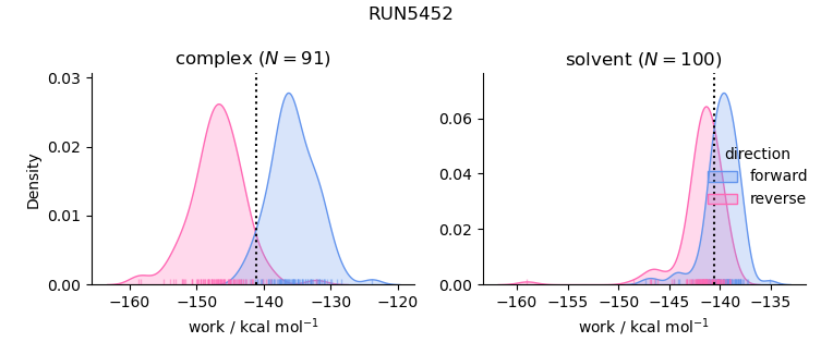 work distributions