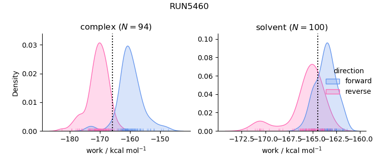 work distributions