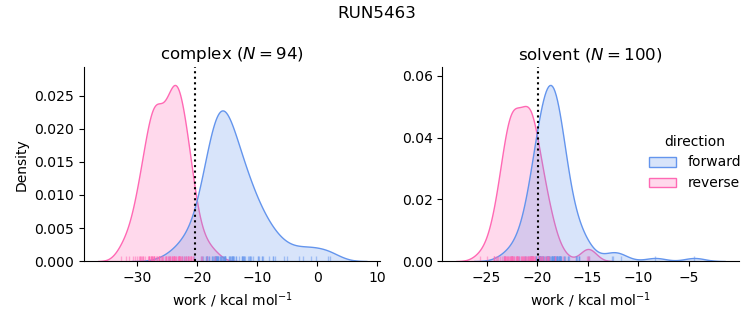 work distributions