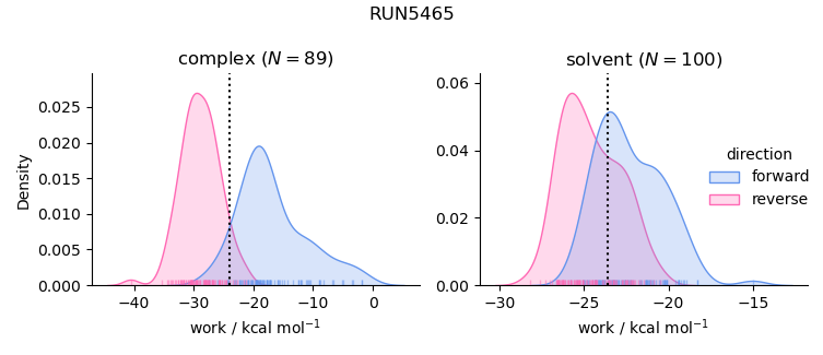 work distributions