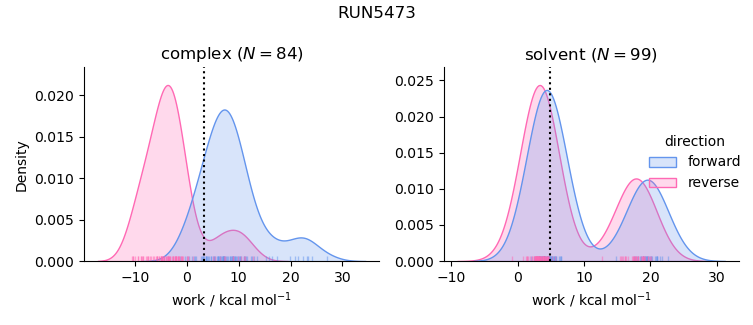 work distributions