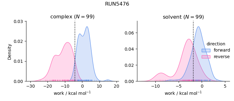 work distributions