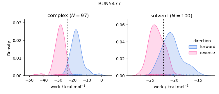 work distributions