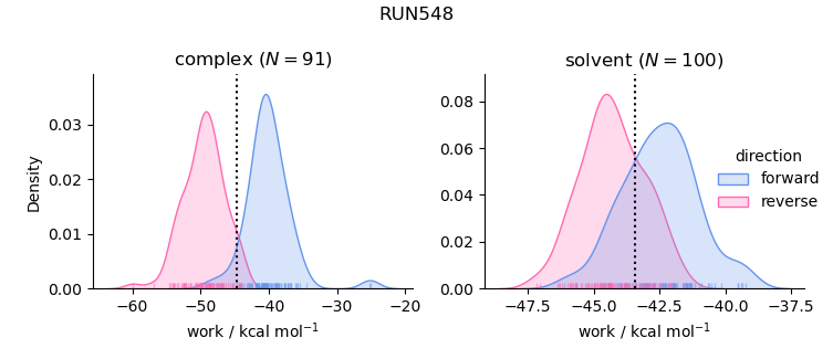 work distributions