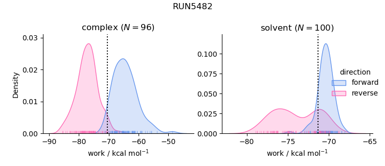 work distributions