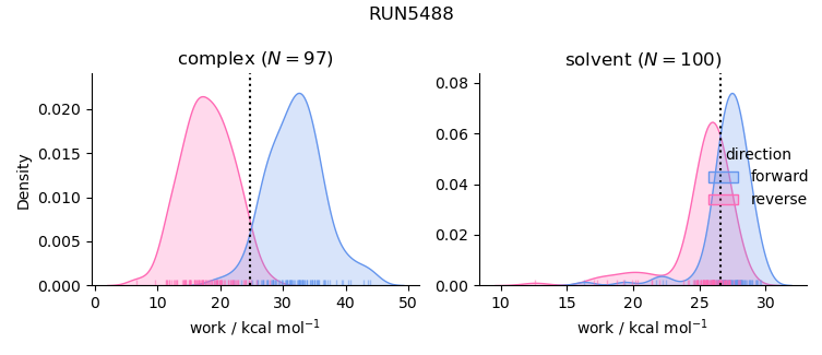 work distributions