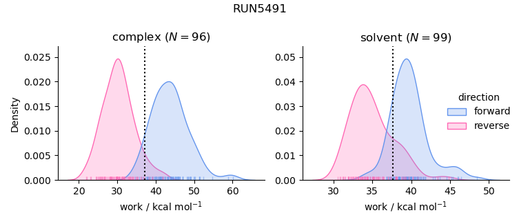 work distributions