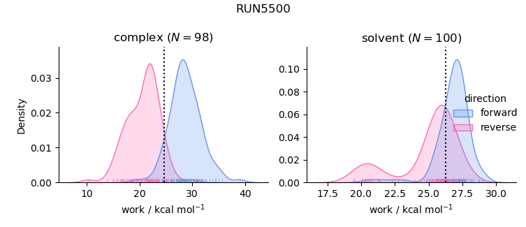 work distributions