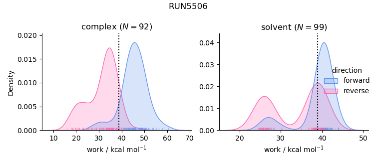 work distributions