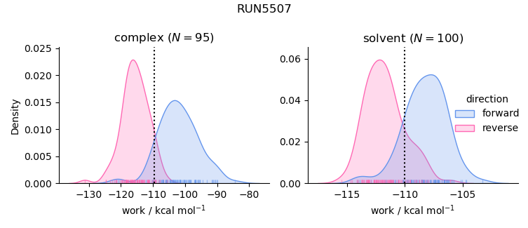 work distributions