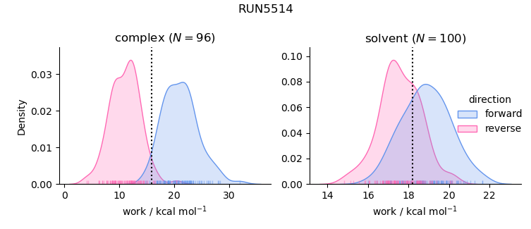 work distributions