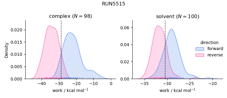 work distributions
