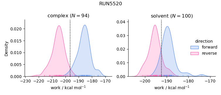 work distributions