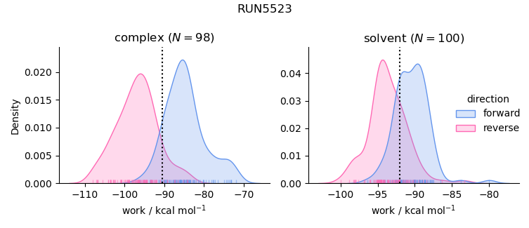 work distributions