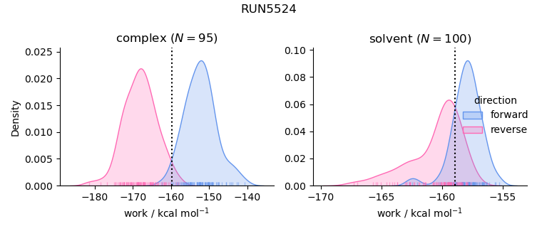 work distributions