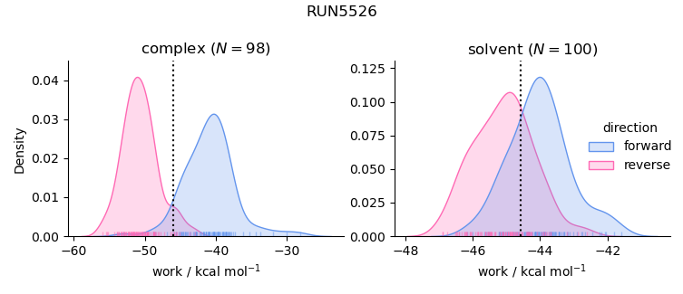 work distributions