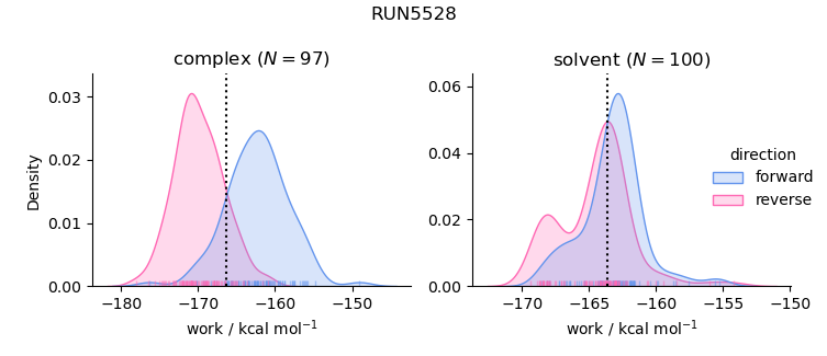 work distributions