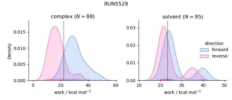 work distributions