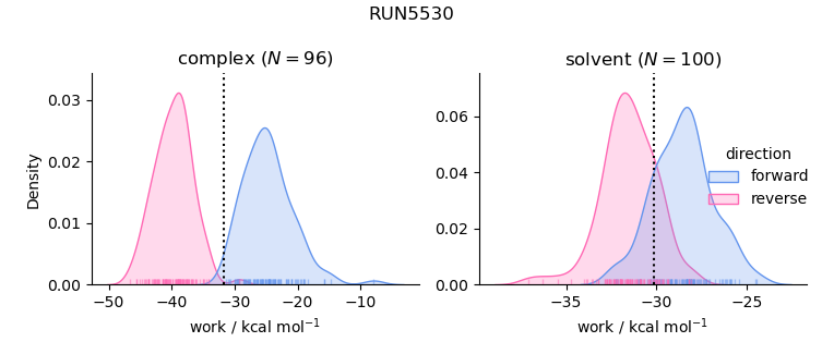 work distributions