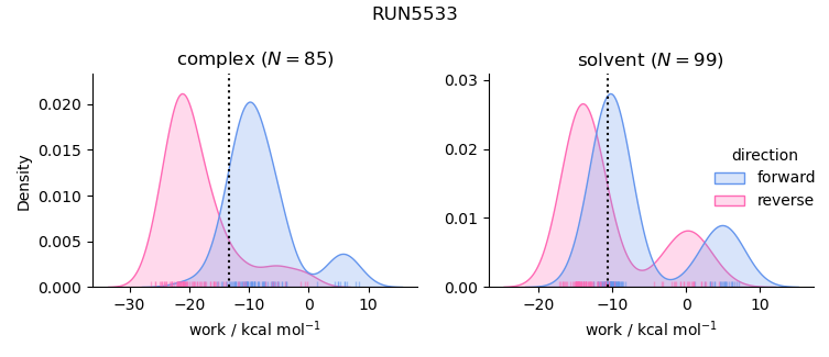 work distributions