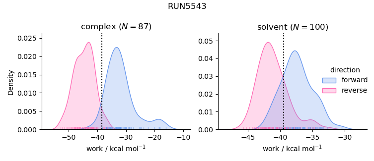 work distributions
