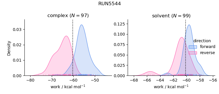 work distributions
