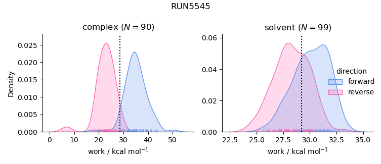 work distributions