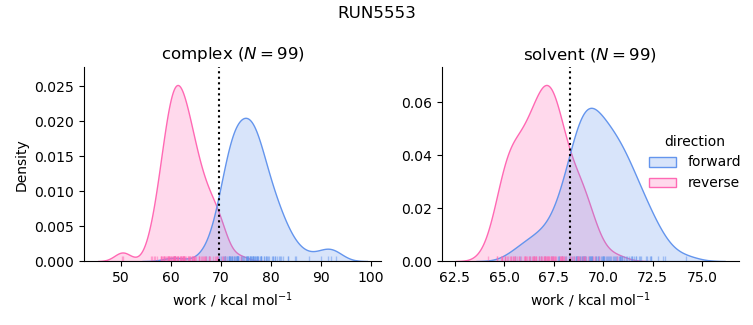 work distributions
