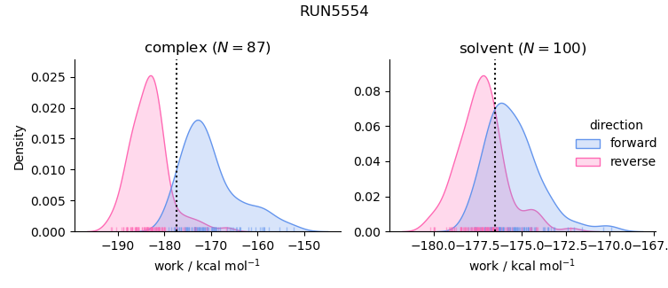 work distributions