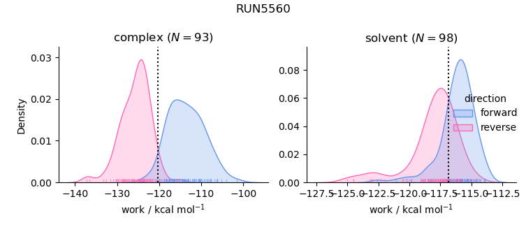 work distributions