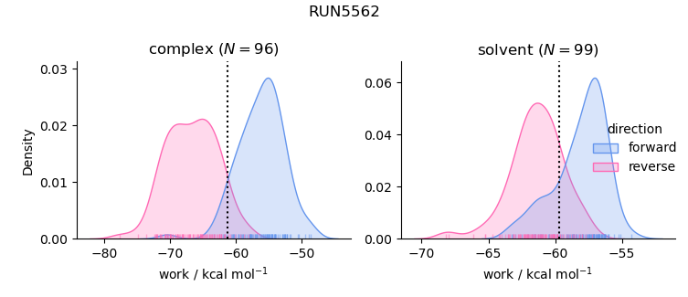 work distributions