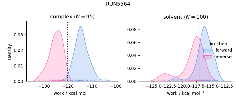 work distributions