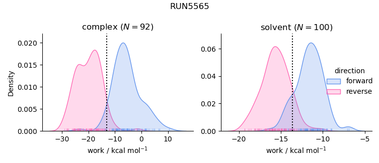 work distributions
