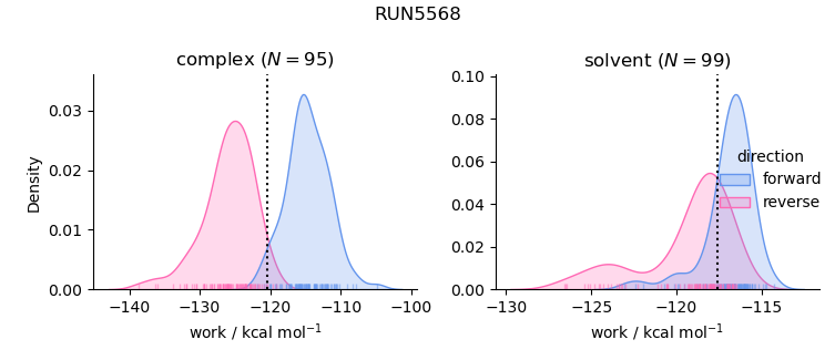 work distributions